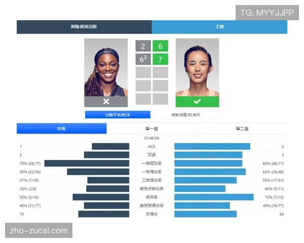 孙心然决赛两盘仅让对手赢一局 展现绝对统治力